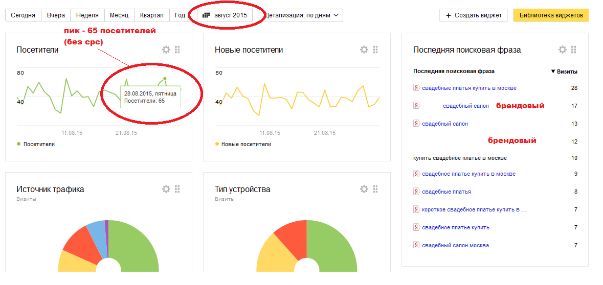 Кейс по брендовому продвижению в Google Adwords