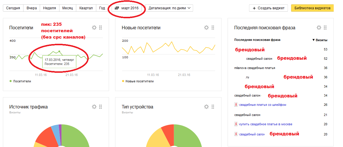 Кейс по брендовому продвижению в Google Adwords