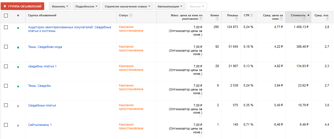 Кейс по брендовому продвижению в Google Adwords