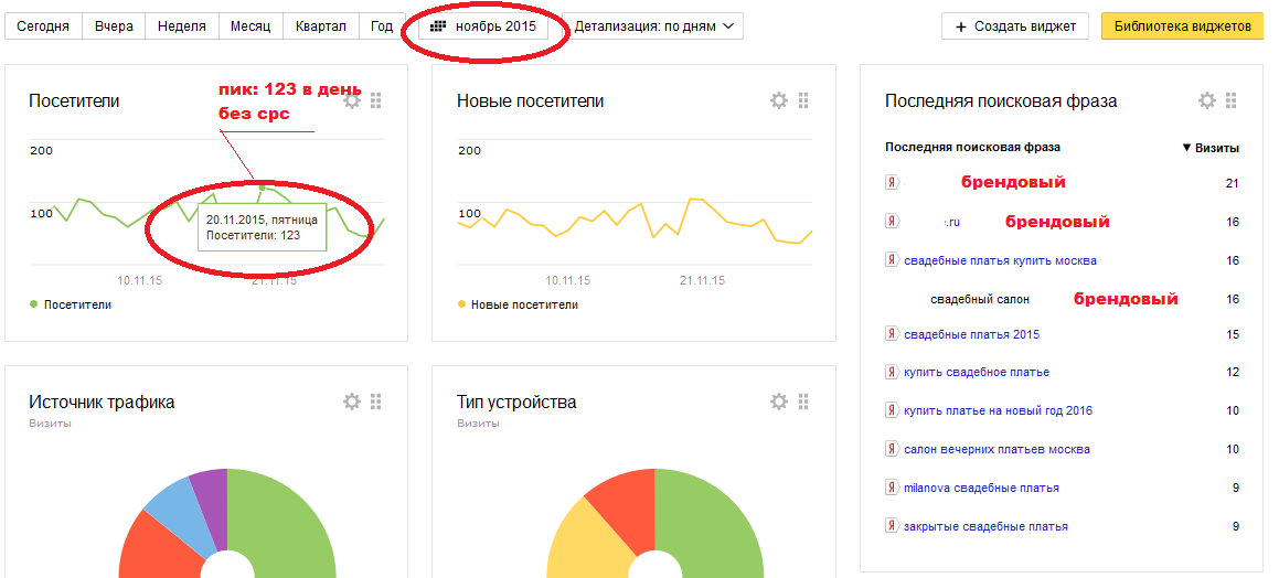 Кейс по брендовому продвижению в Google Adwords