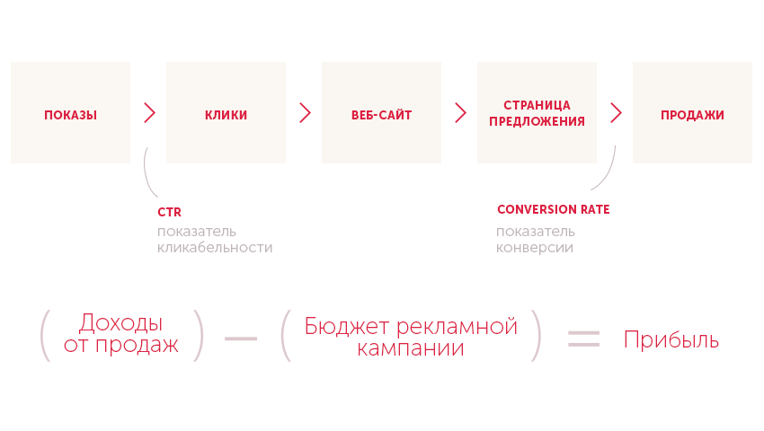 Контекстная реклама, схема работы рекламной кампании контекстной рекламы