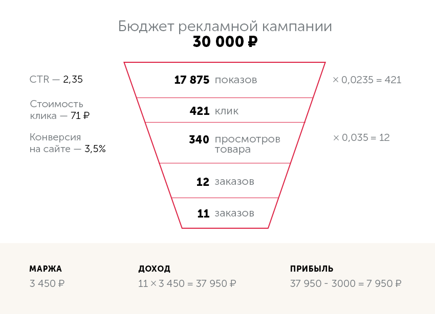 Контекстная реклама, расчёт эффективности кампании