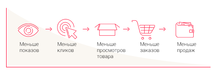 Контекстная реклама, схема работы рекламной кампании контекстной рекламы